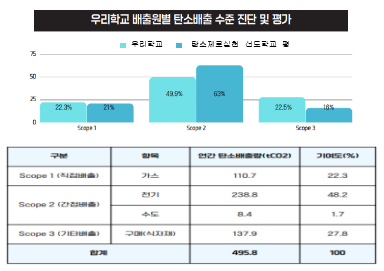 [그림 1] 서울○○초등학교 탄소 배출 현황(기준년도: 2022. 3. ~ 2023. 2.)