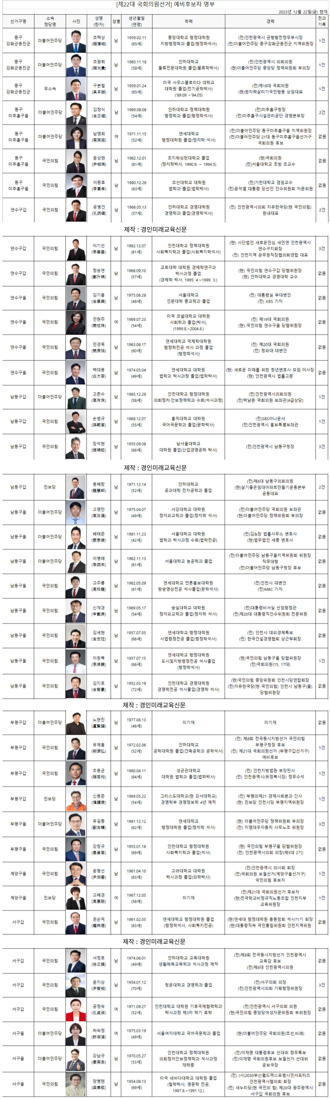 자료제공 : 인천시선거관리위원회통계시스템