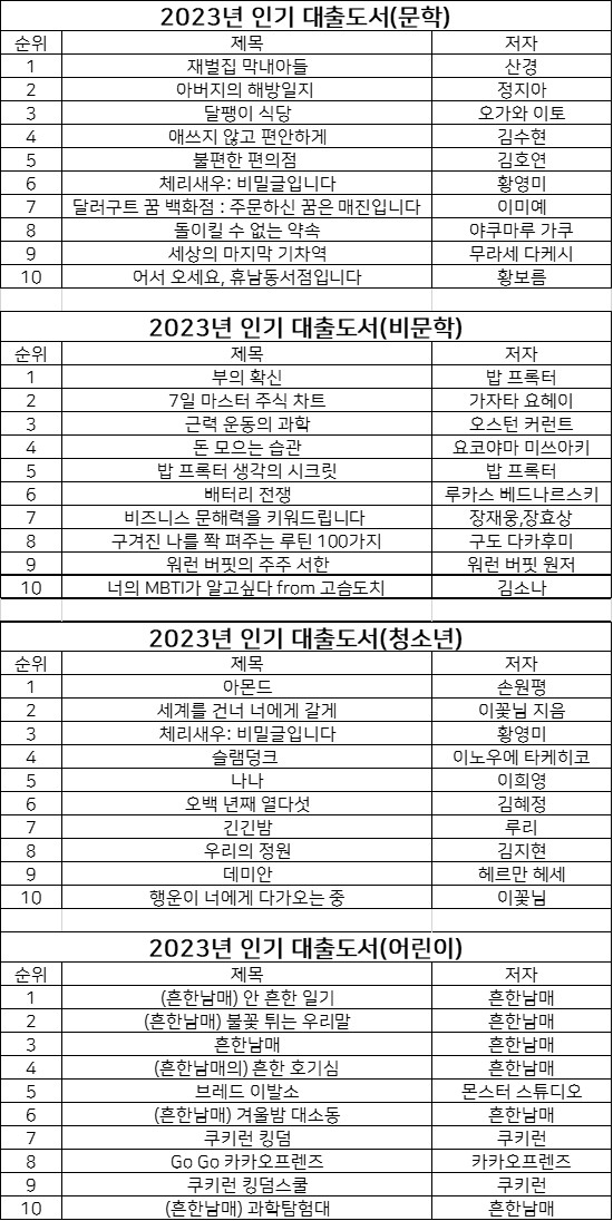 인천광역시교육청북구도서관, 2023 인천시민이 가장 많이 읽은 책은? 이미지/인천시교육청 제공