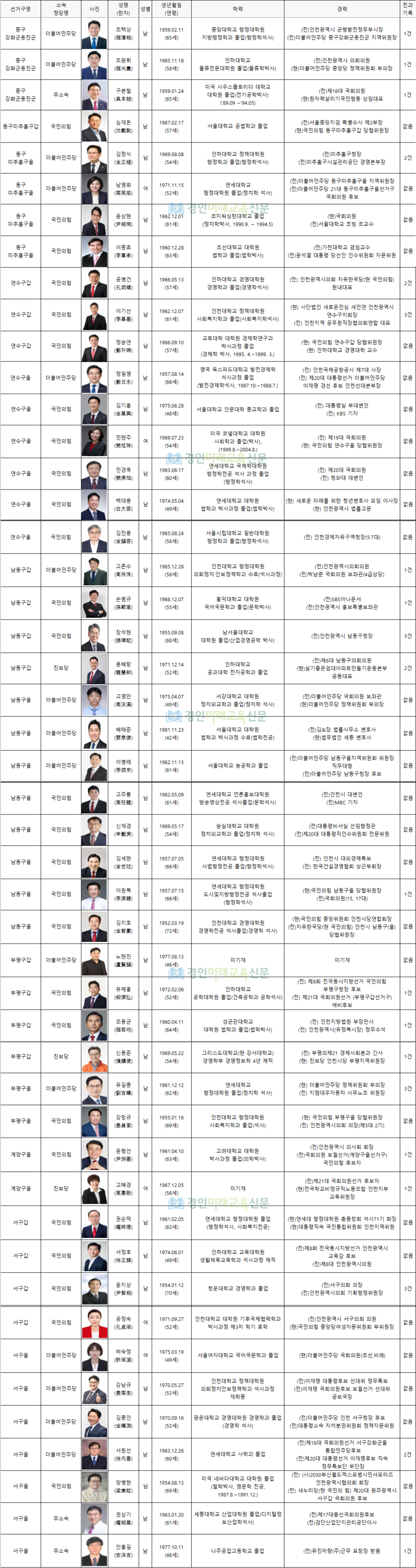 출처 : 인천시선거관리위원회 선거통계시스템
