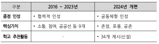 서울시교육청, 2024년 유‧초‧중‧고 전체  인성교육 개편한다. 사진/서울시교육청 제공