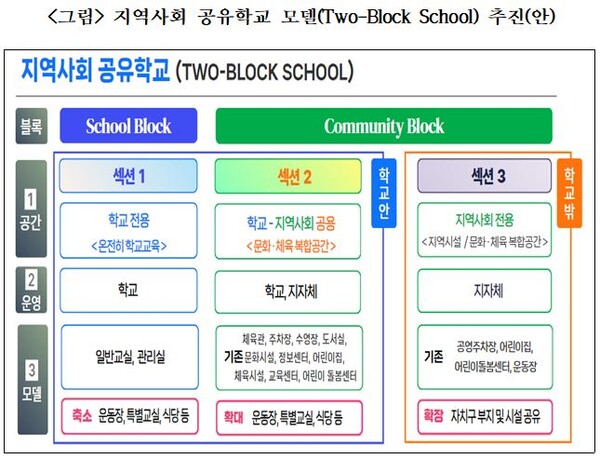 지역사회 공유학교 모델(Two-Block School) 운영 기본계획(공개용), 사진 / 서울특별시교육청 제공