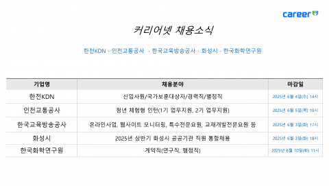 커리어넷이 발표한 채용 공고, 사진 / 커리어 제공