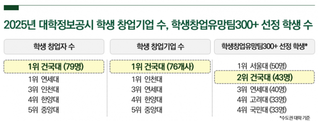 2025 건국대 창업지원본부 주요 실적, 이미지 / 건국대학교 제공